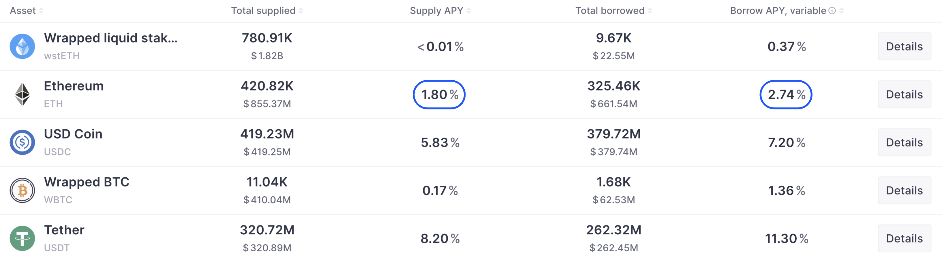 Rate Spreads on aave.com