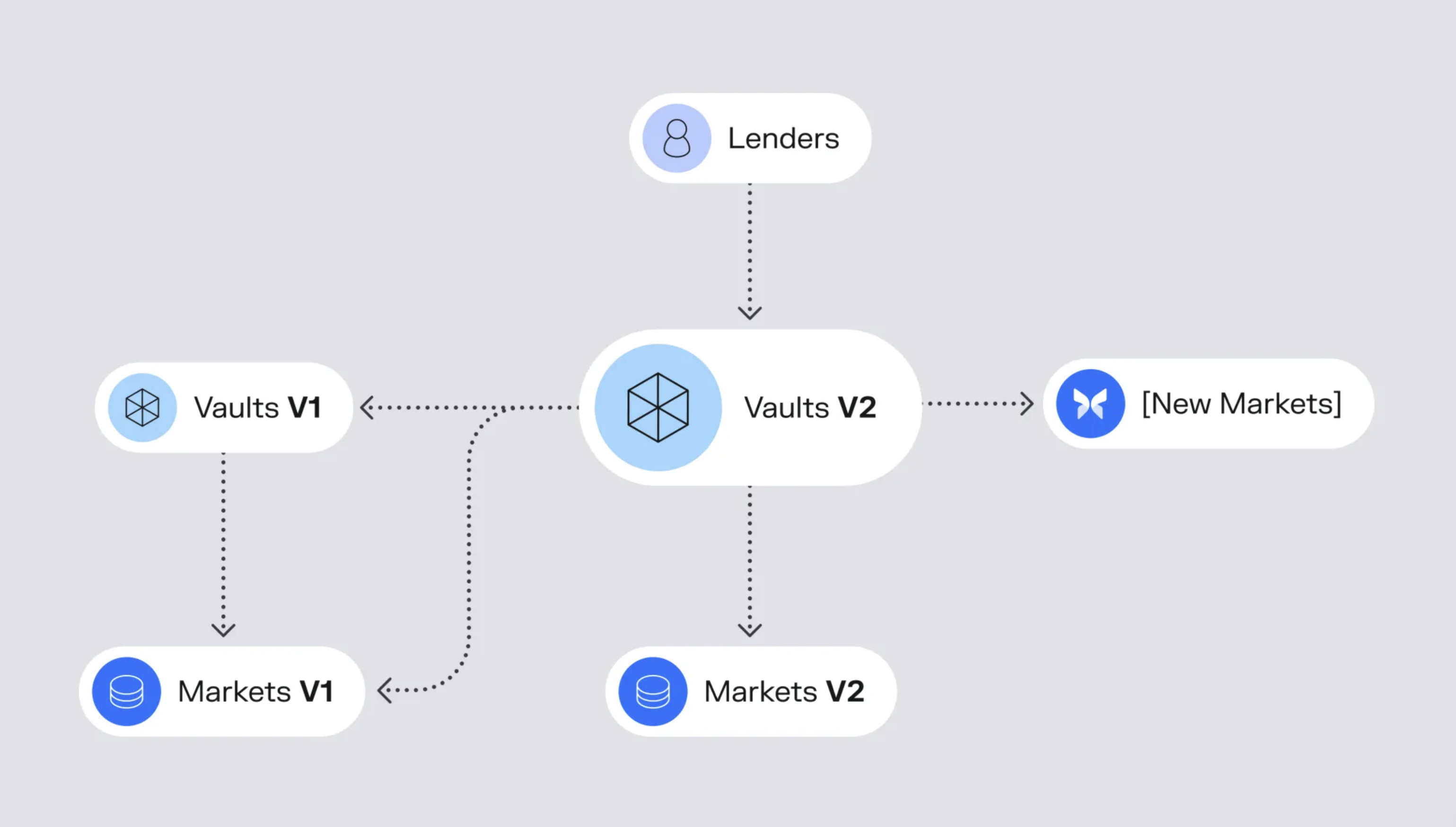 Vaults Allocation