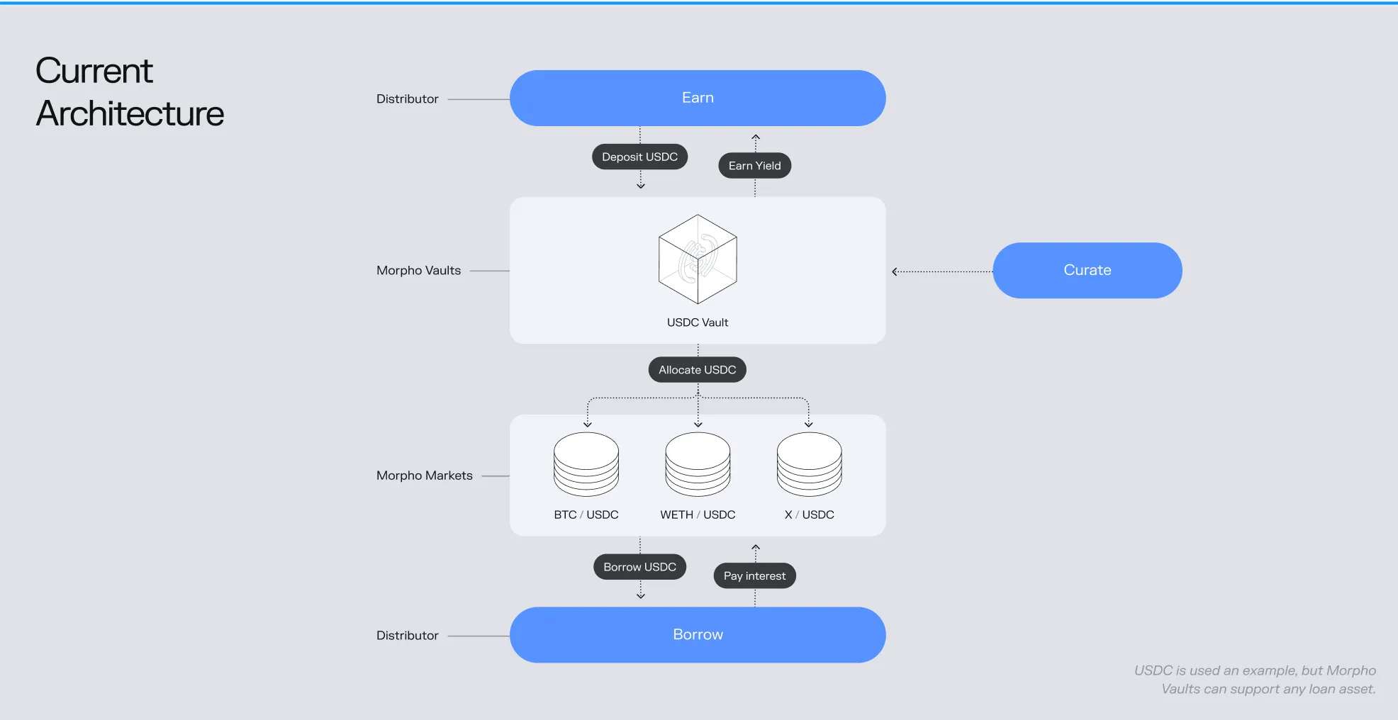 Earn Architecture