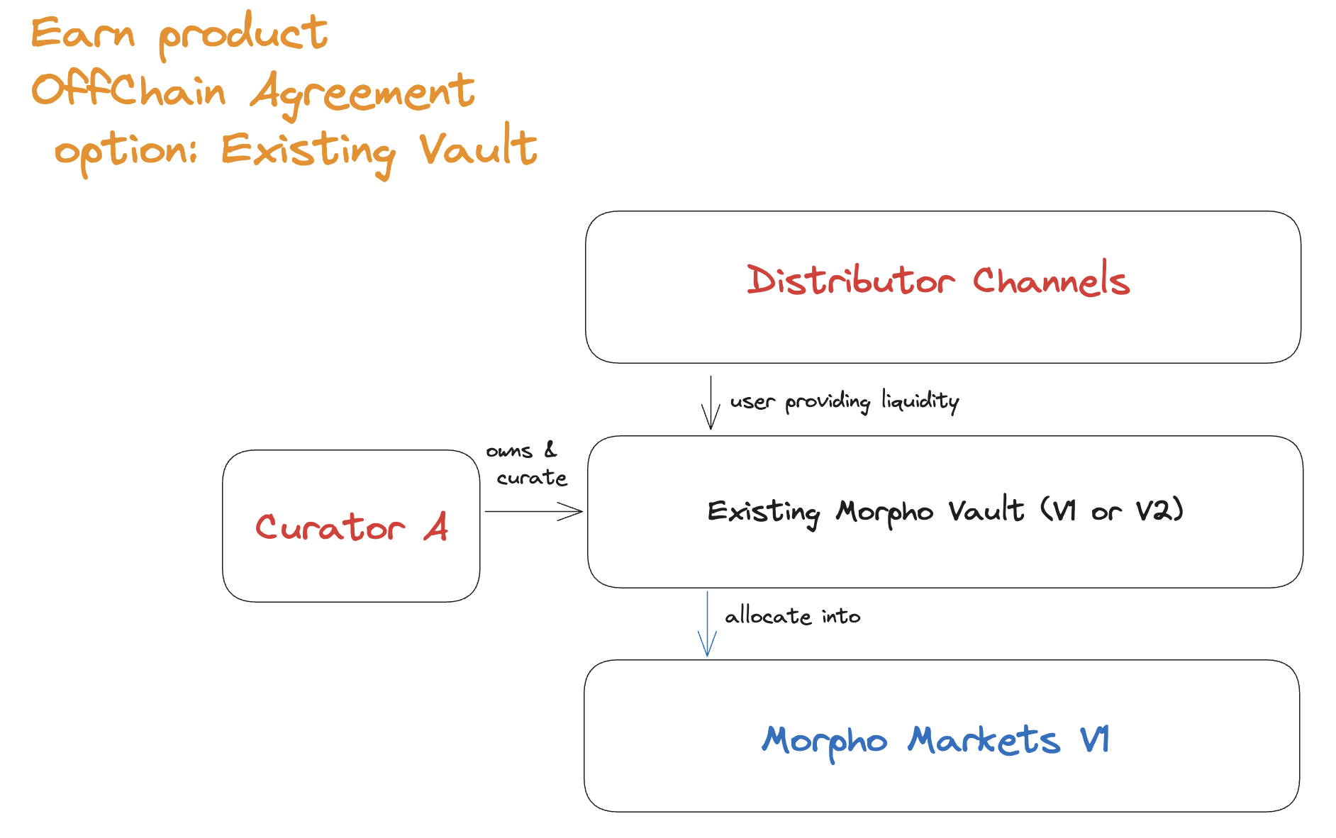 Offchain Existing