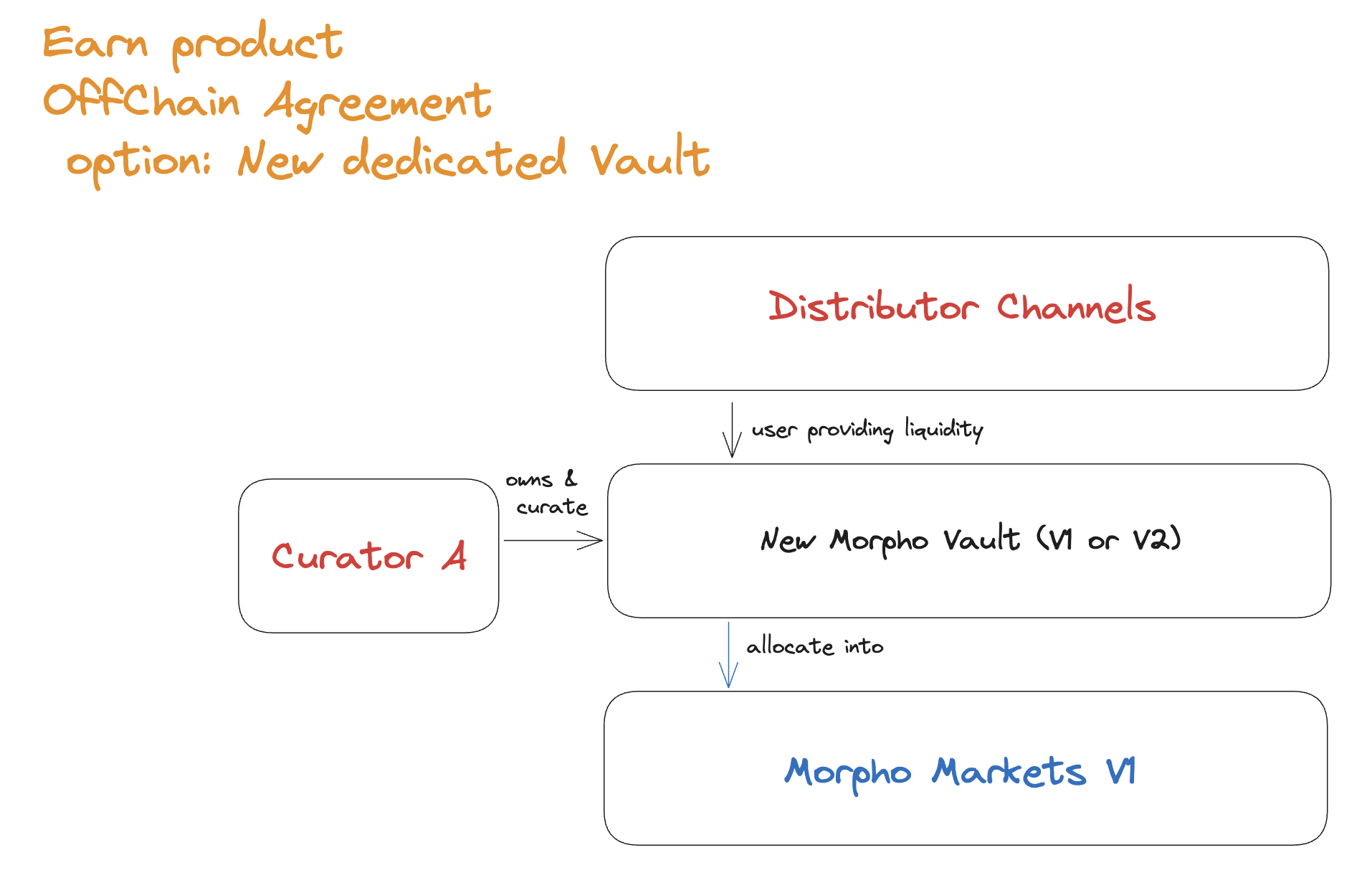 Offchain New
