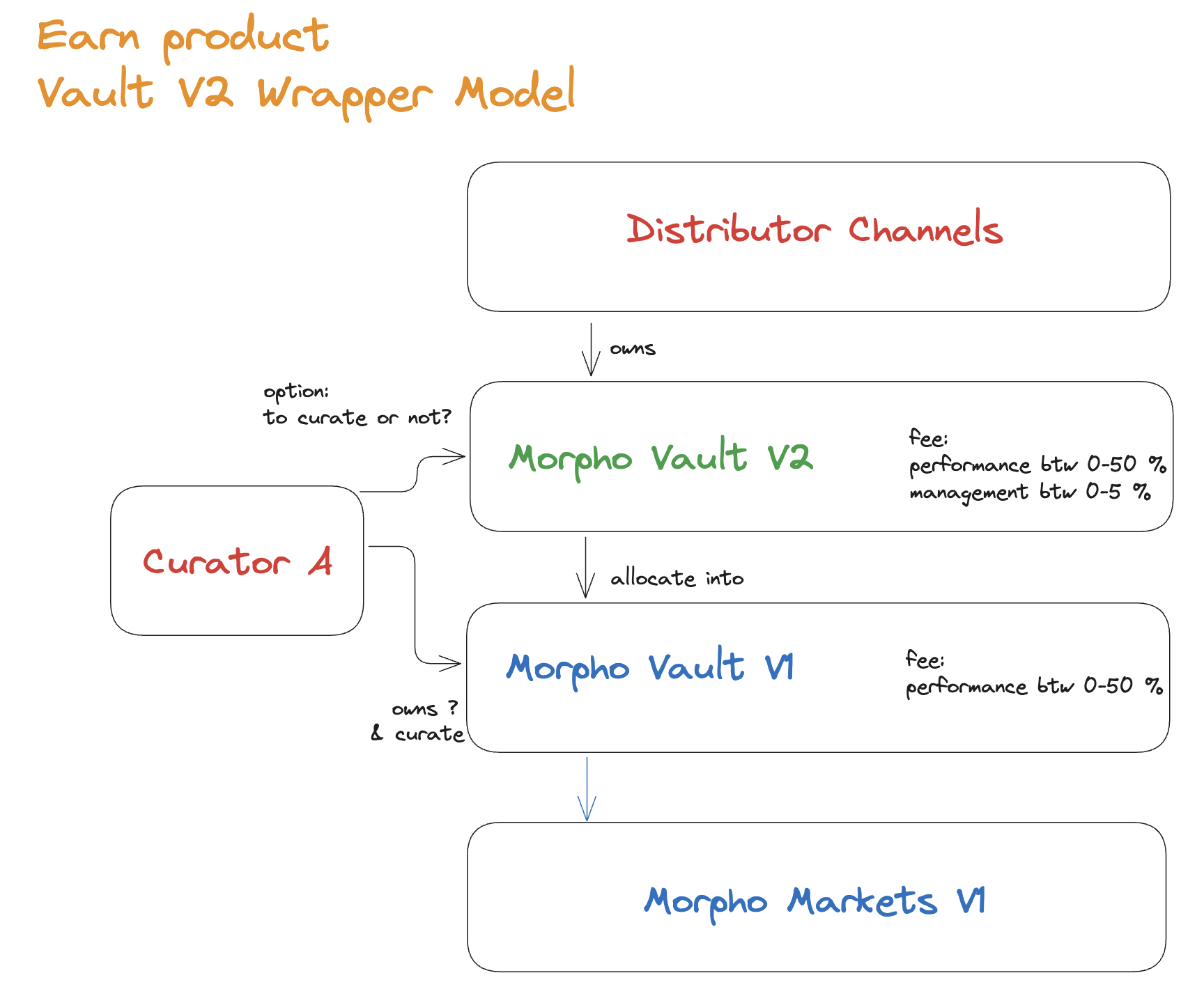 Wrapper Model