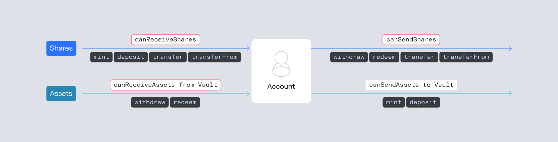 Gates in Morpho Vault V2