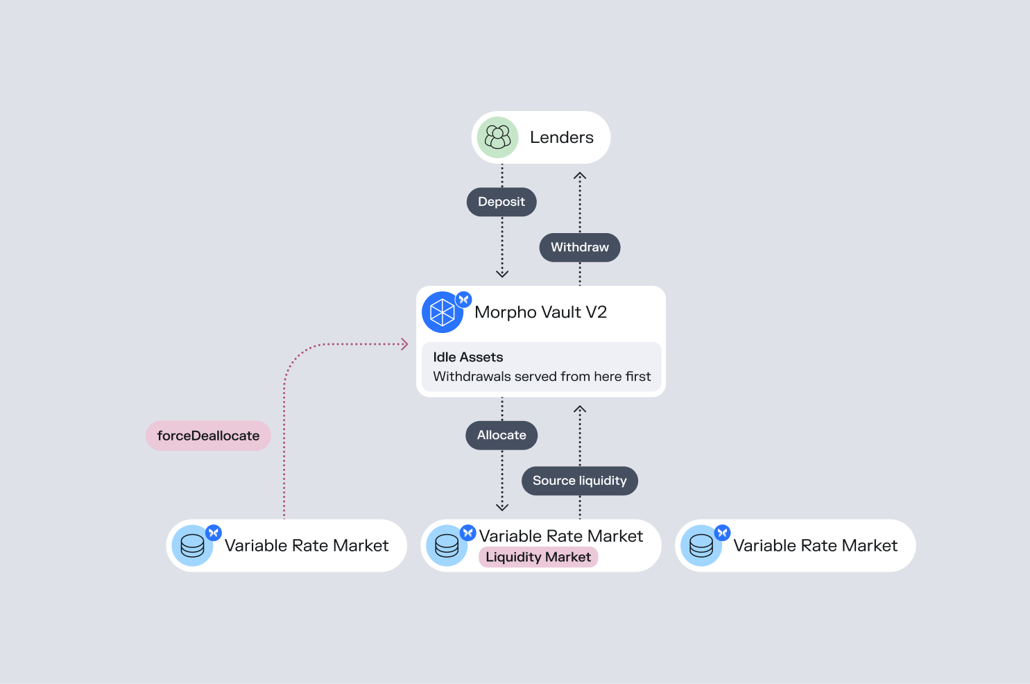 Vault V2 liquidity flow: deposits allocate to the liquidity adapter, withdrawals are served from idle then the liquidity adapter, forceDeallocate moves assets from other markets back to idle