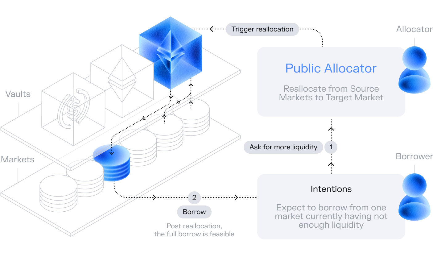 Morpho Public Allocator Concept