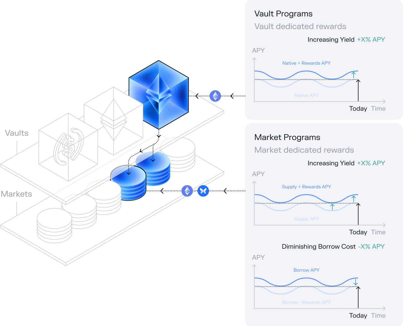 Morpho Rewards Concept