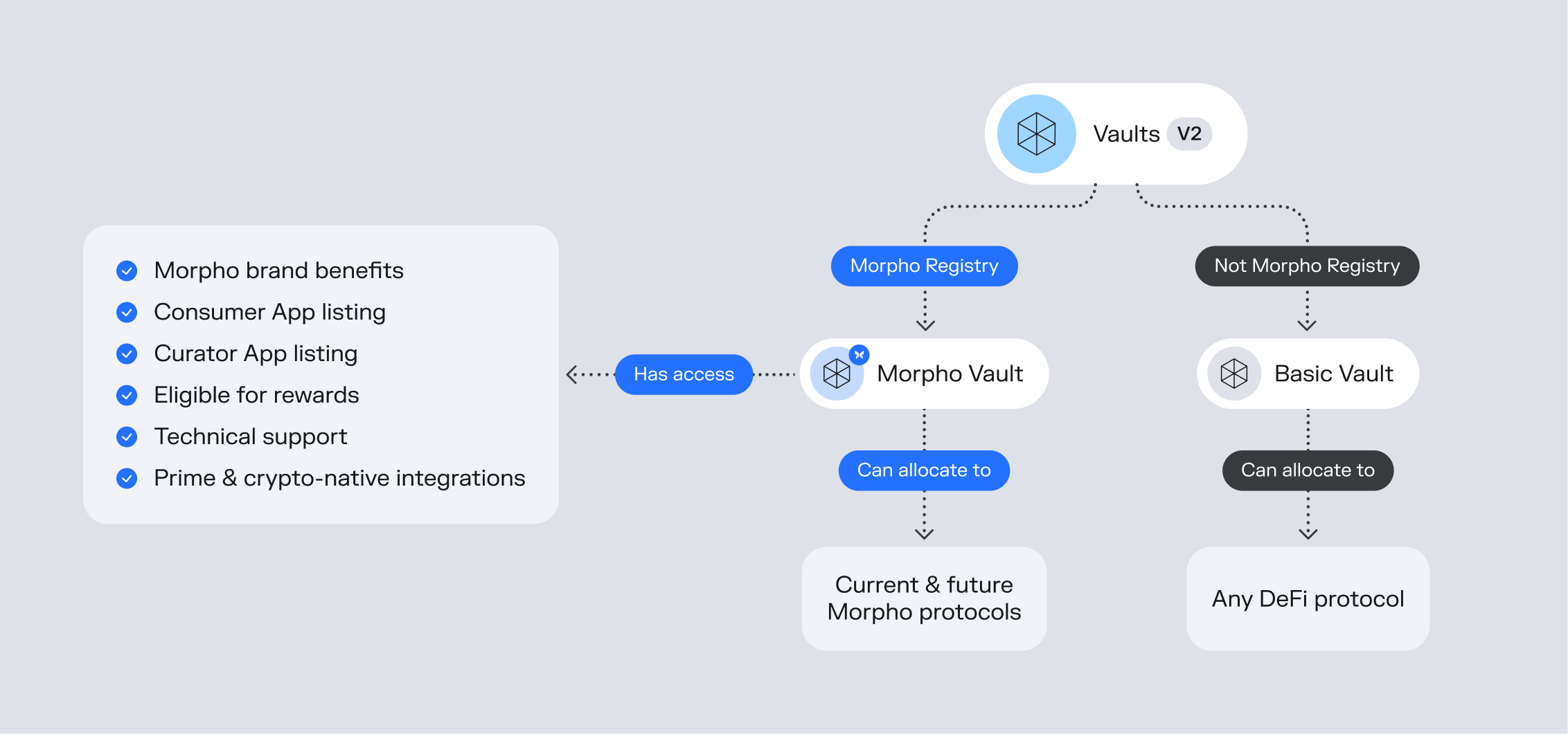 Morpho Vaults and Basic Vaults