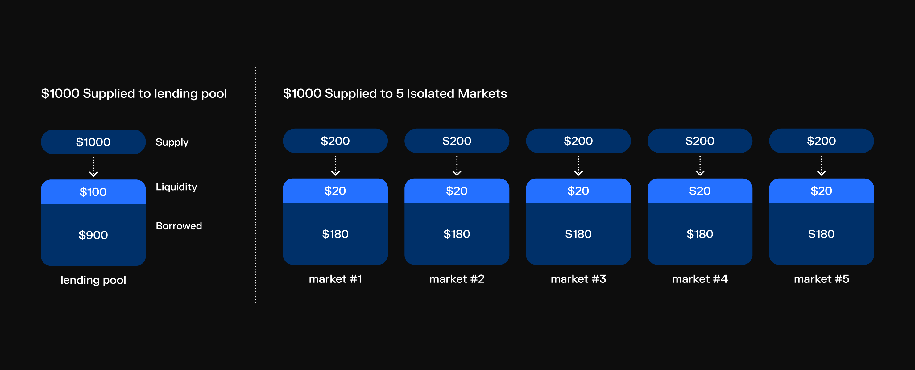 Fragmented Liquidity