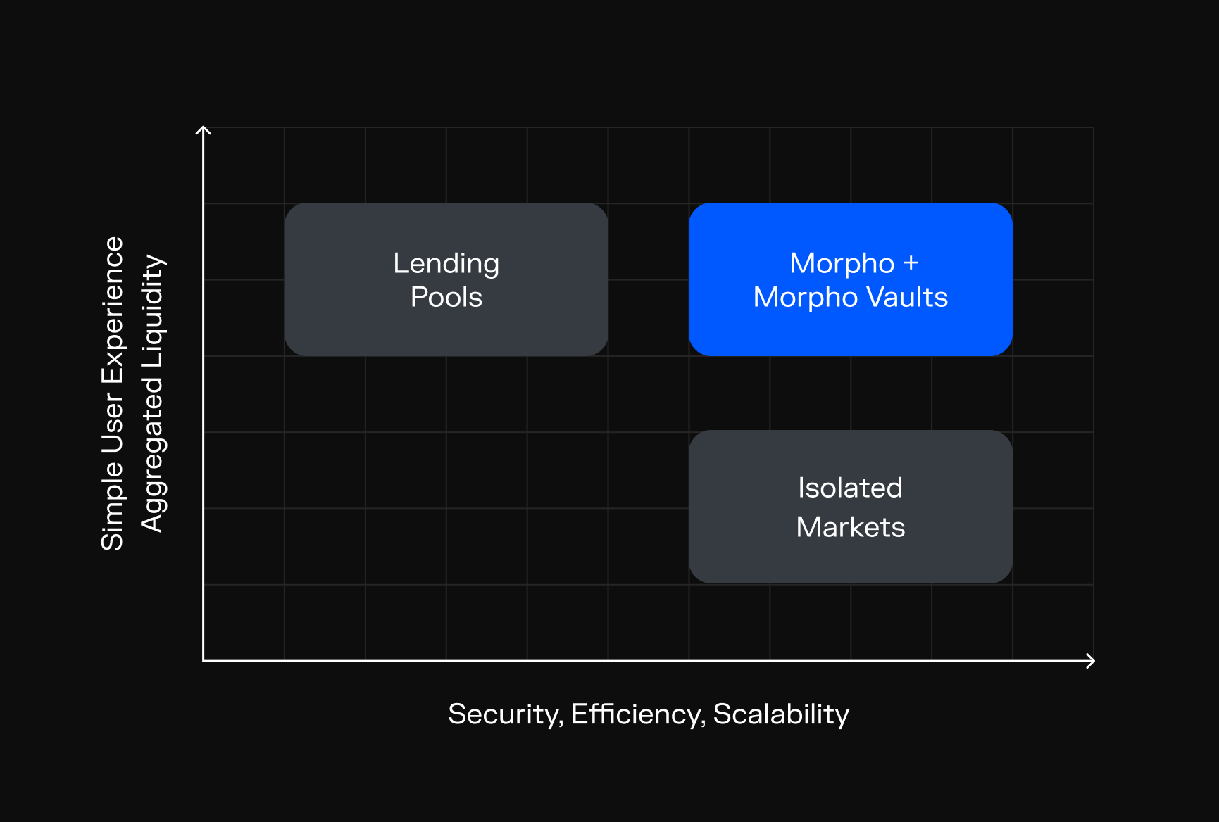 Morpho + Morpho Vaults chart