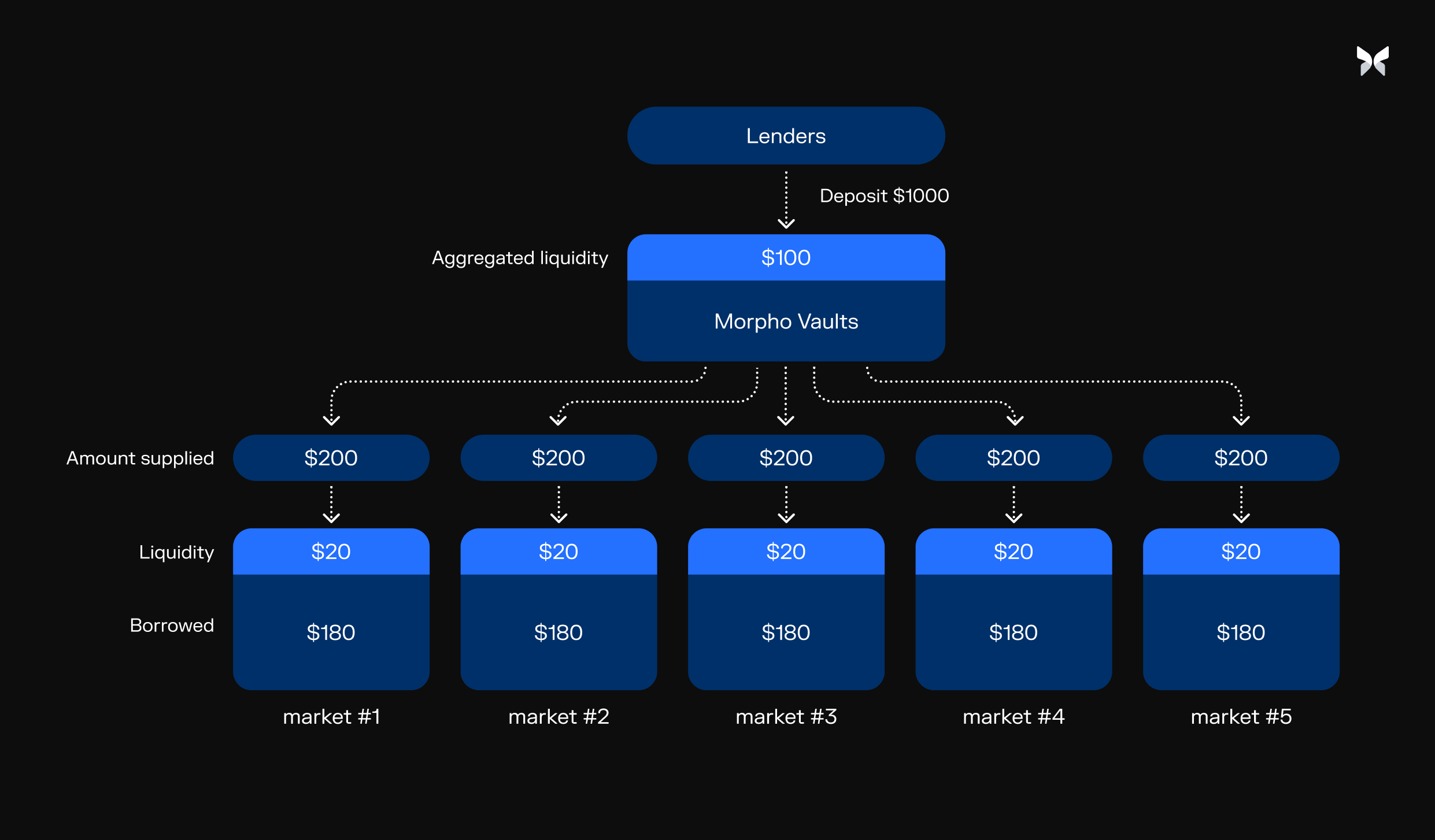 Reaggregated liquidity