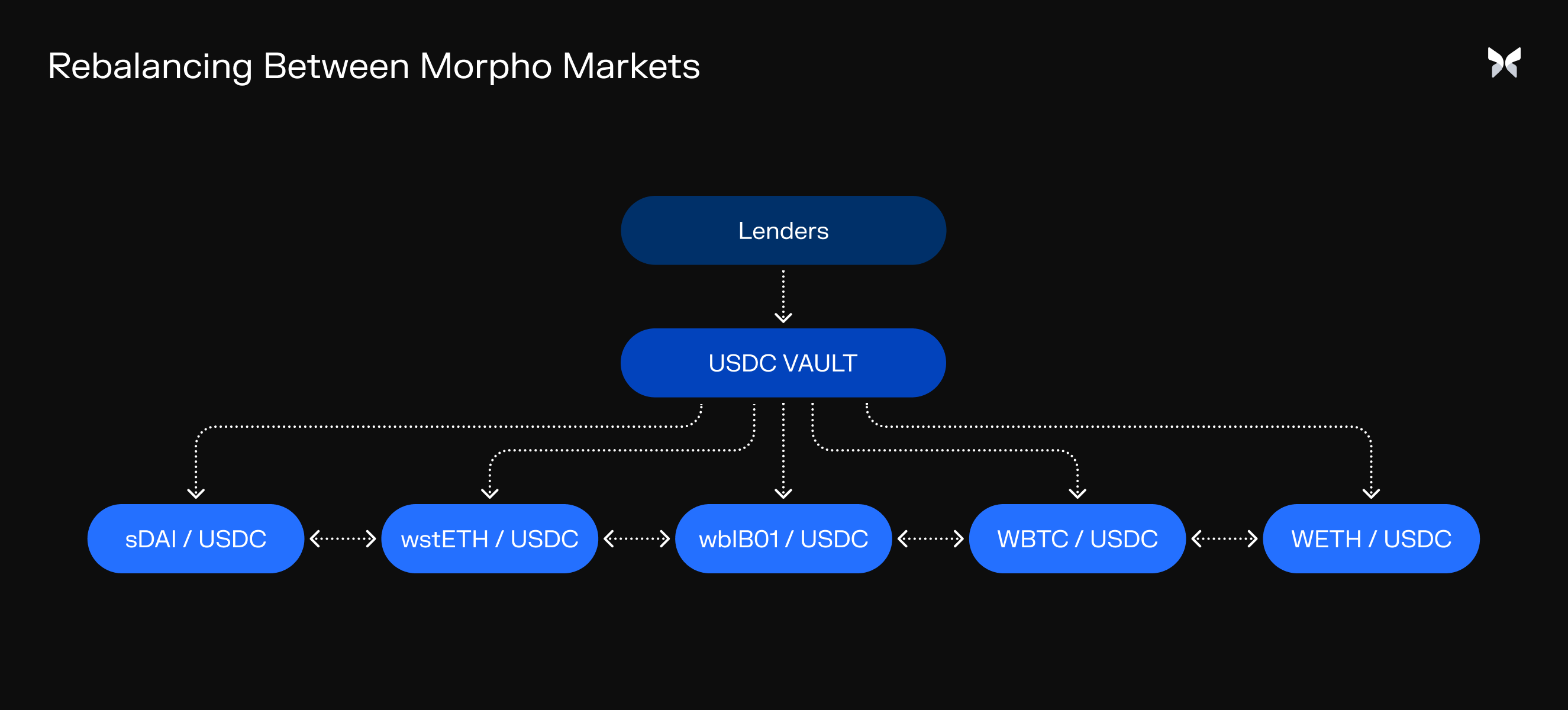 Morpho Vaults - Rebalancing