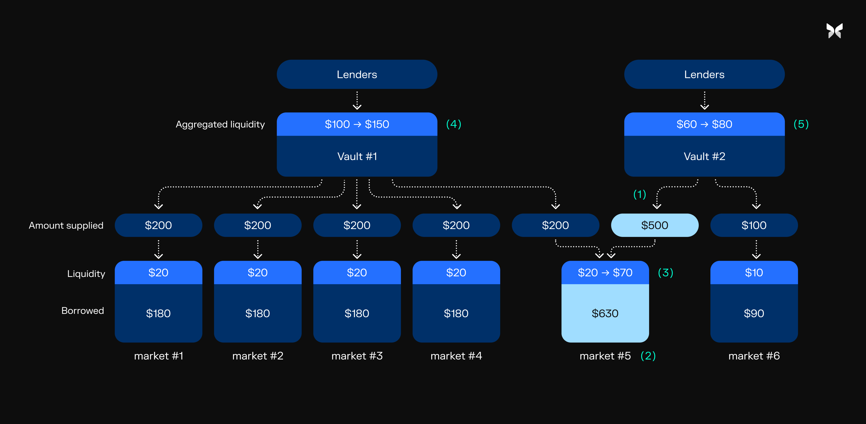 Shared Liquidity