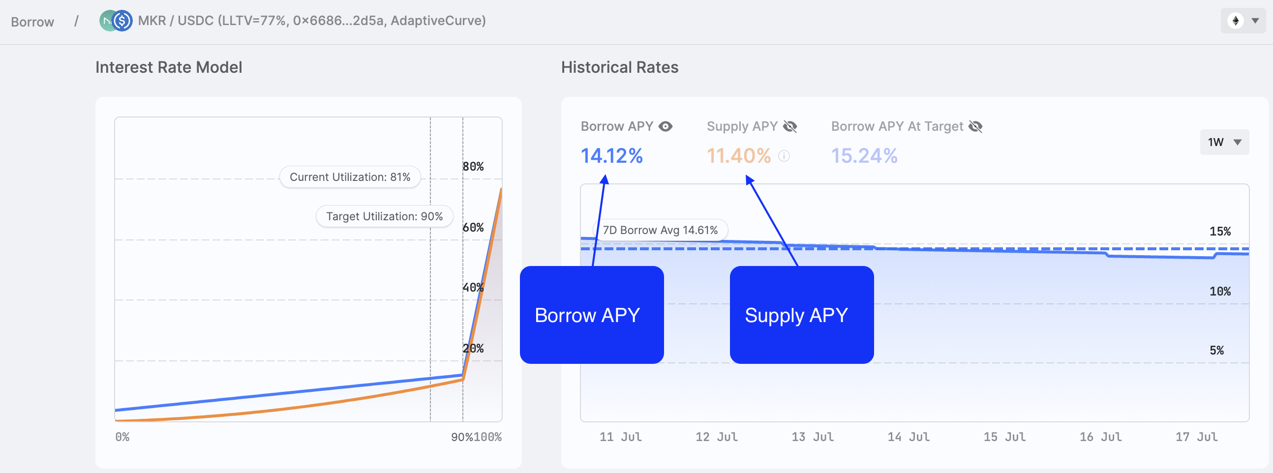 Current Lending Pool vs Morpho Approaches