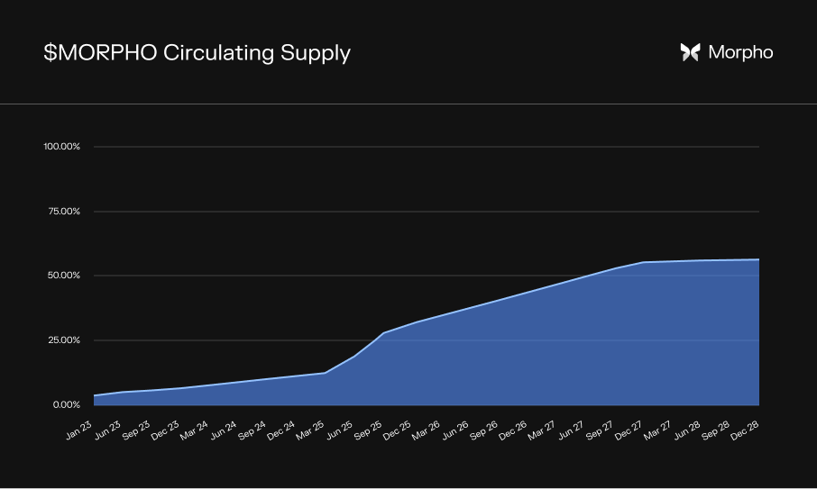 Morpho distribution