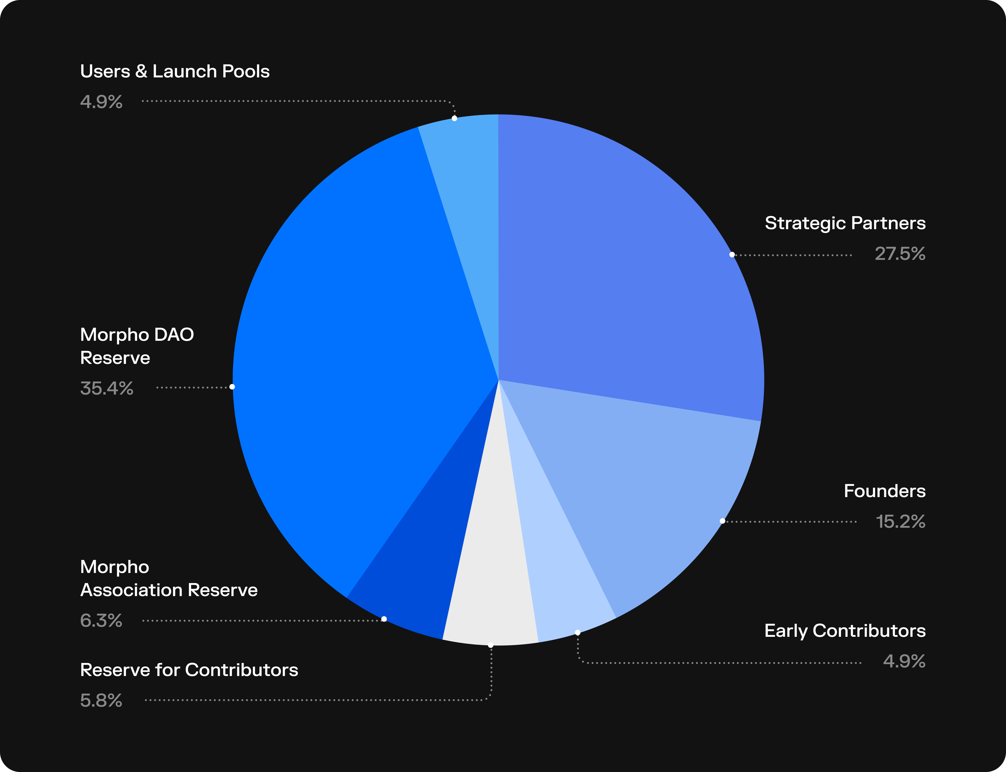 Morpho distribution