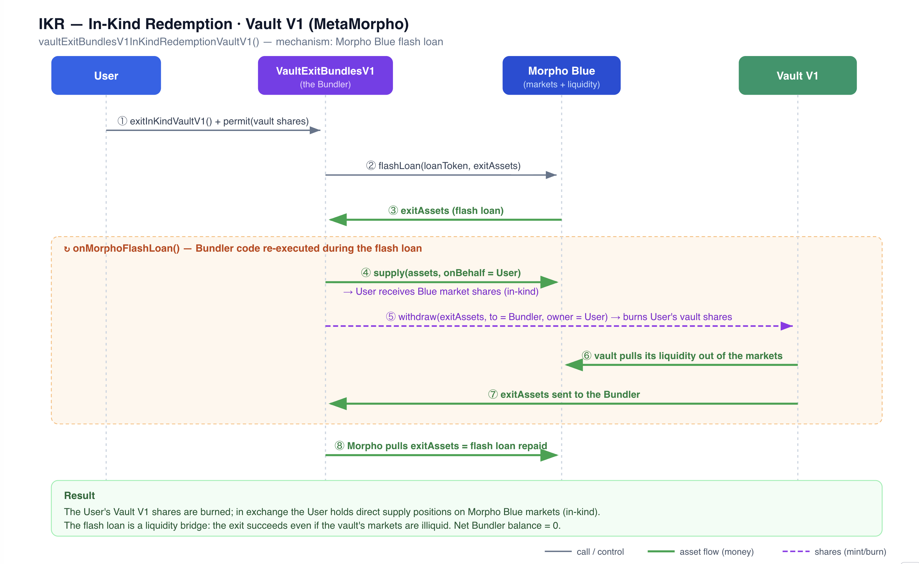 Sequence diagram of Vault V1 in-kind redemption