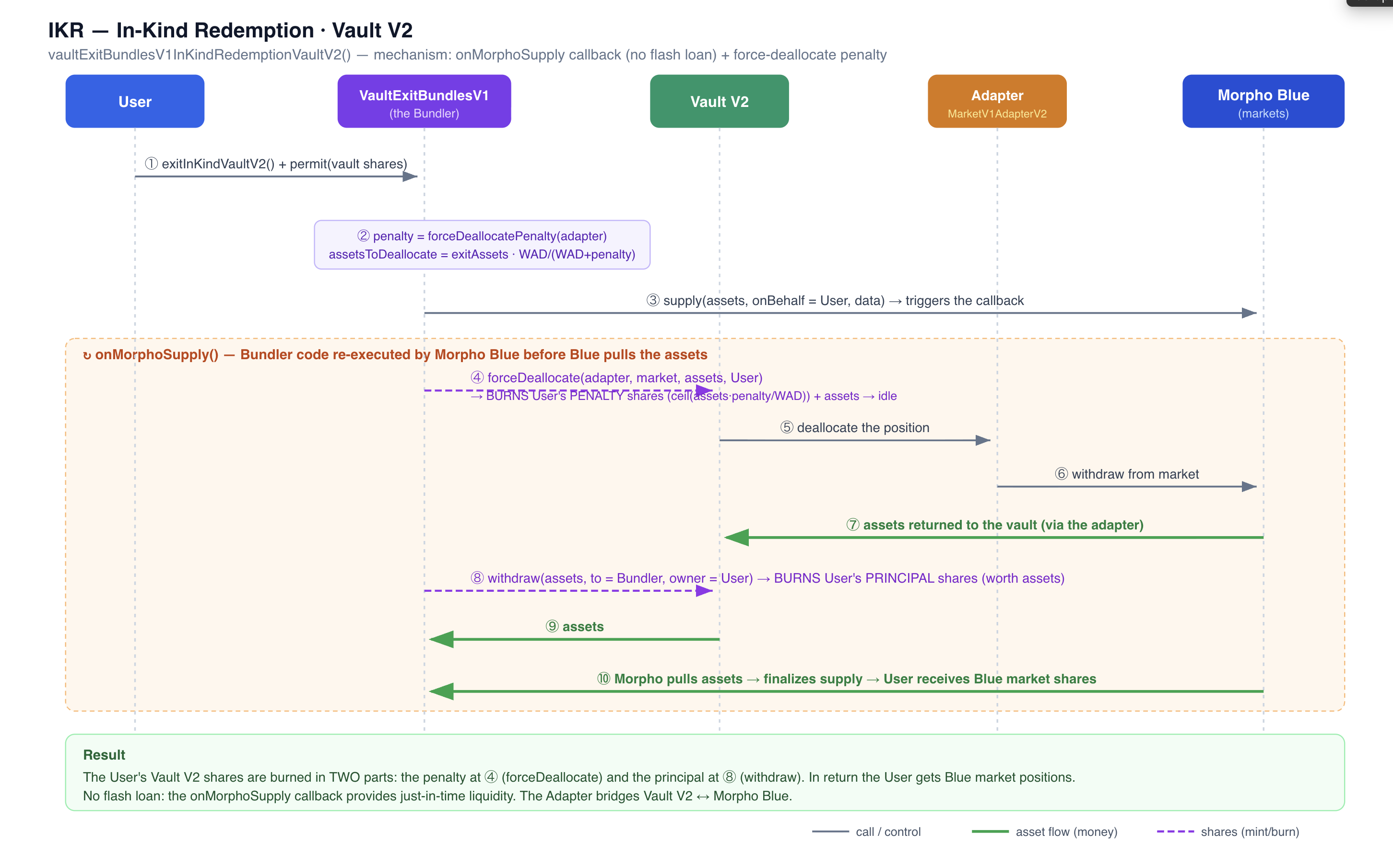 Sequence diagram of Vault V2 in-kind redemption
